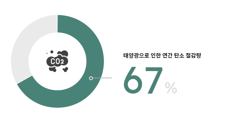 태양광으로 인한 연간 탄소 절감량 67%
